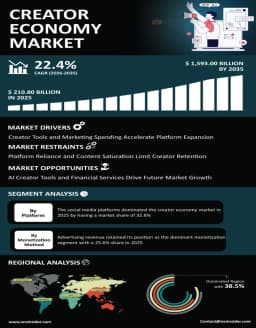 Creator Economy Market Size To Exceed $1593.00 Billion ...