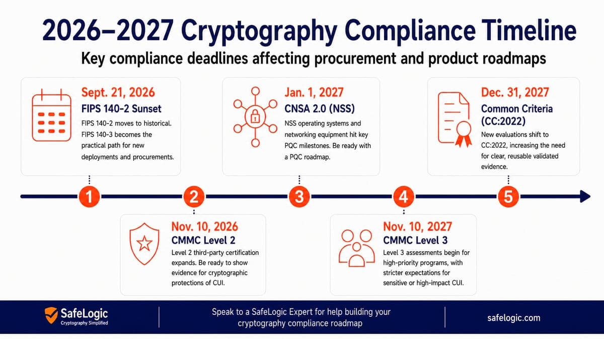 Cryptography Compliance Deadlines 2026–2027