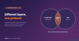 LangGraph vs n8n: A Comprehensive Guide