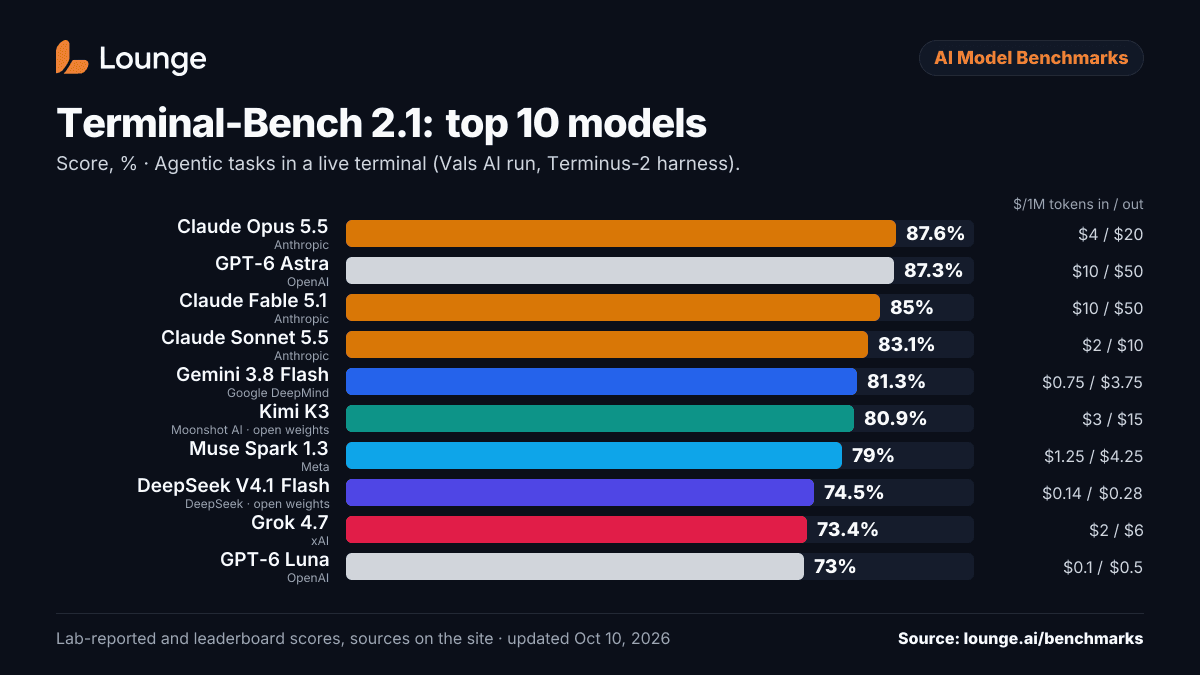 AI Model Benchmarks: every frontier model compared