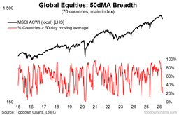 Chart of the Week - Global Equity Technicals