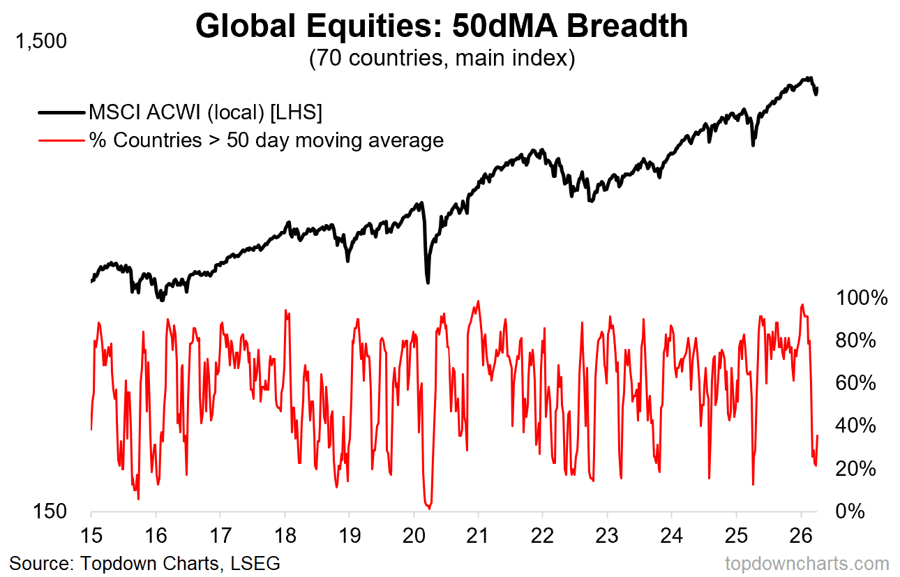 Bearish Breakdown Below MAs/Descending Triangle