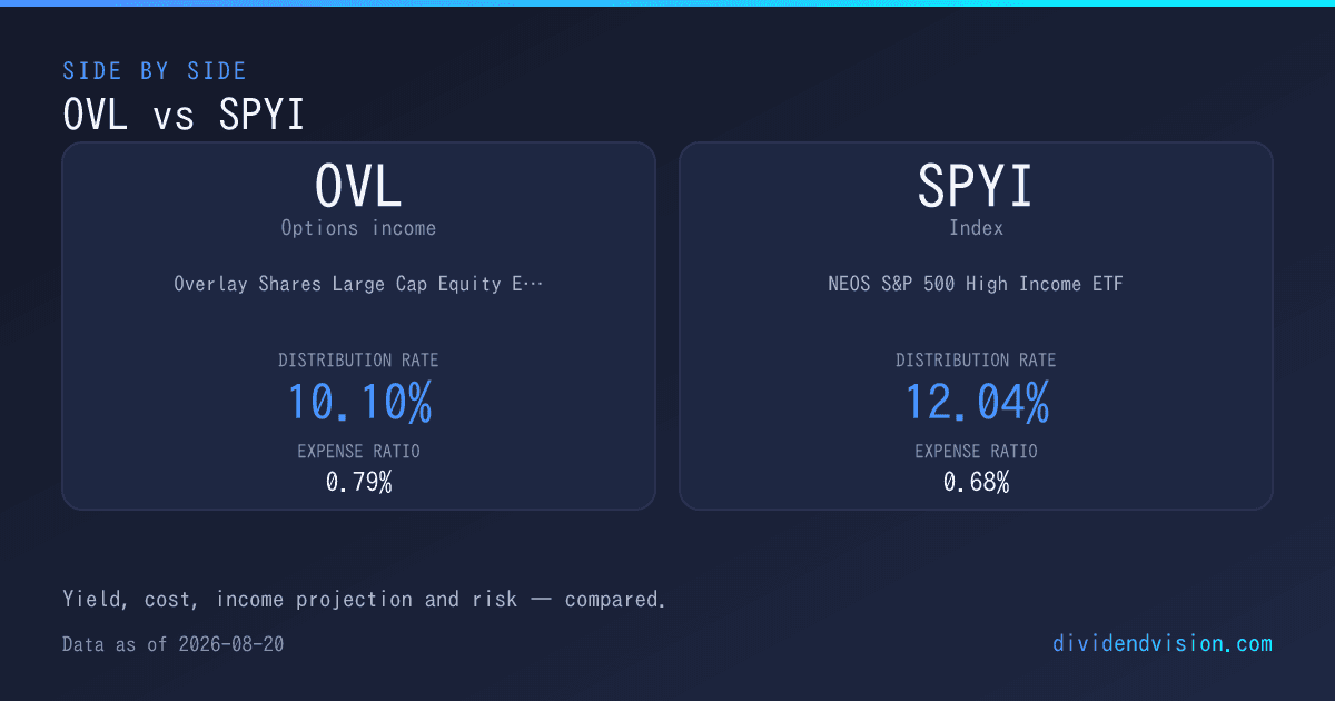 OVL vs SPYI: Two S&P 500 Income Overlays 2026