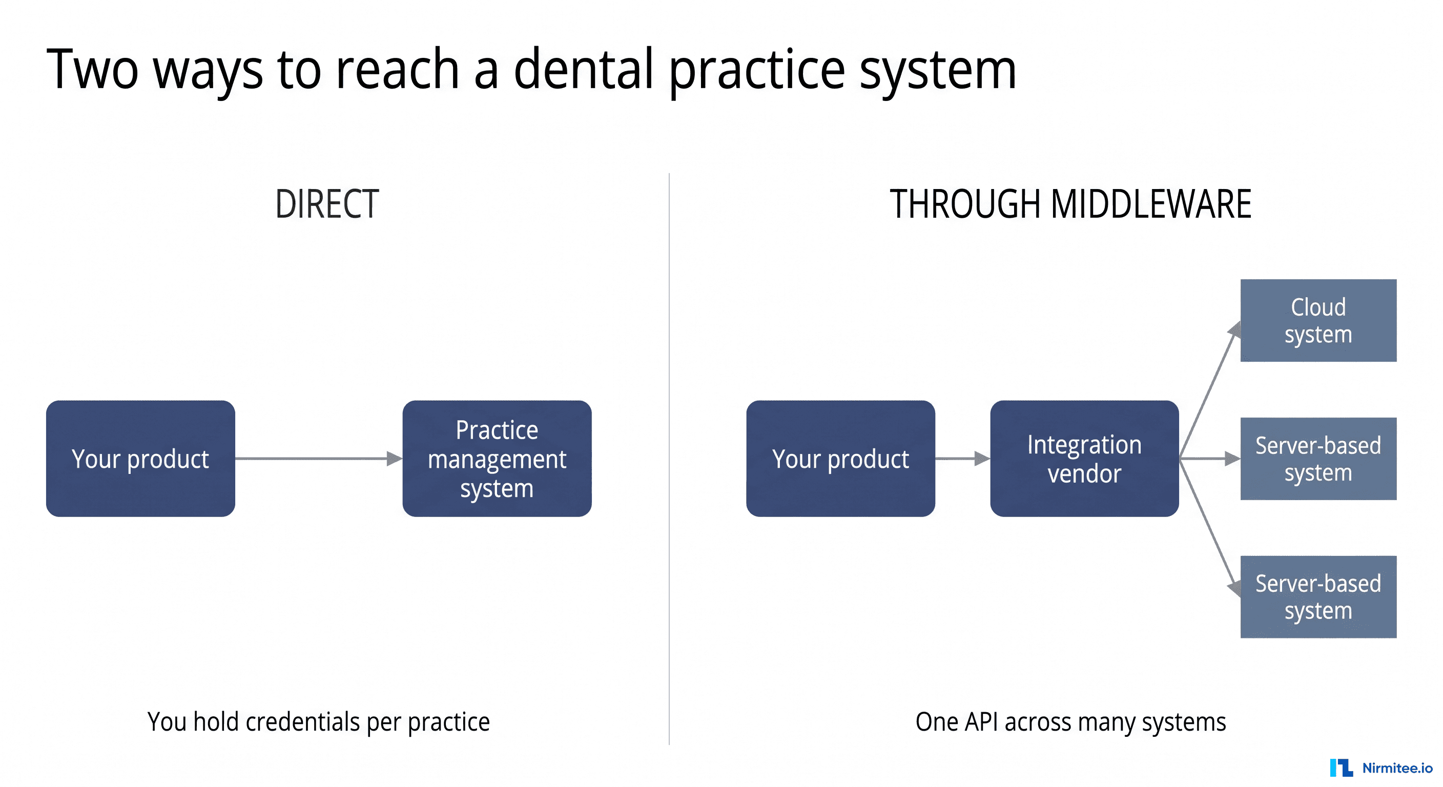 Dental PMS API Integration: What Breaks in Production - Nirmitee.io