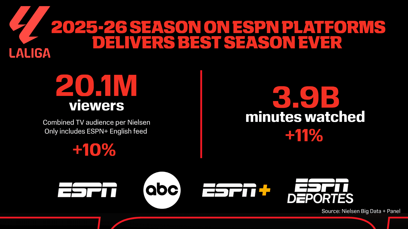 LALIGA Scores Best Season Ever in U.S. on ESPN Platforms