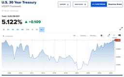 The Long Bond Just Hit Pre-2008 Financial Crisis Levels—And Even Iran Is Noticing
