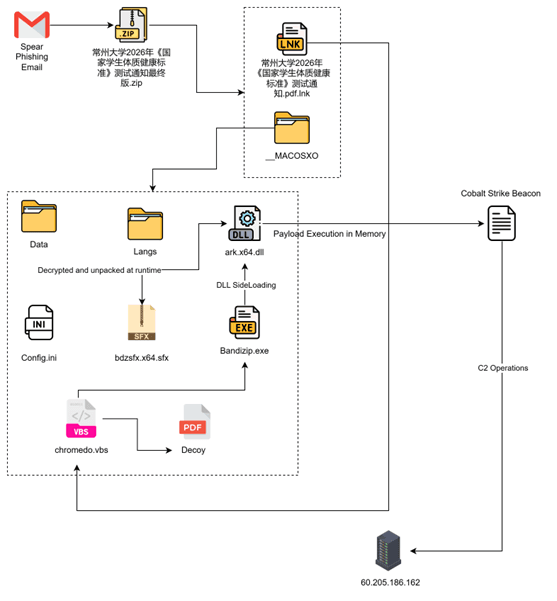 Operation Dragon Whistle Phishing Campaign Analysis