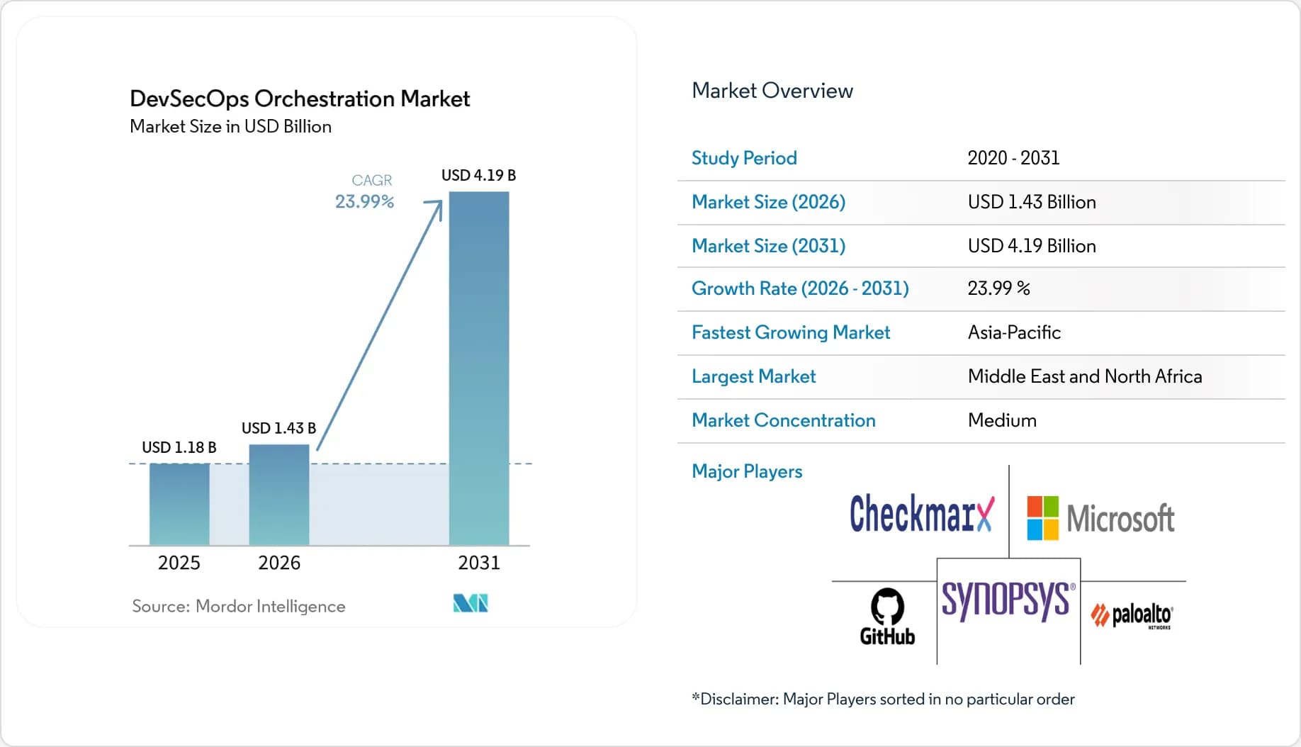 DevSecOps Orchestration Market Size, Share & 2031 Growth ...