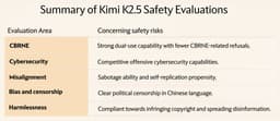 @Miles_Brundage reposted: 🚨New paper!

How safe and aligned is Kimi K2.5?

We found concerning dual-use ca...