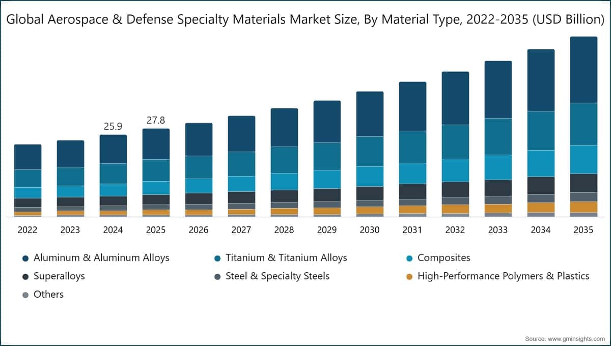 Aerospace & Defense Specialty Materials Market Size