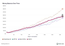 @Zai_org reposted: GLM is once again the top Chinese model on Vending-Bench 2.

GLM-5.1 places 5th ...