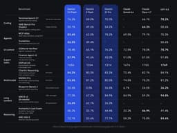 Gemini 3.5 Flash Looks Good For How Fast It Is - Zvi Mowshowitz