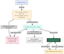 Building an AI Voice Helpdesk Agent on Azure | by Vrajakishore M | Apr, 2026 | Medium