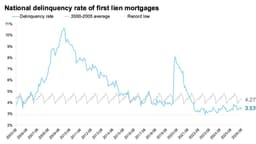 October ICE Mortgage Monitor: Annual home price growth was 1.4% in September