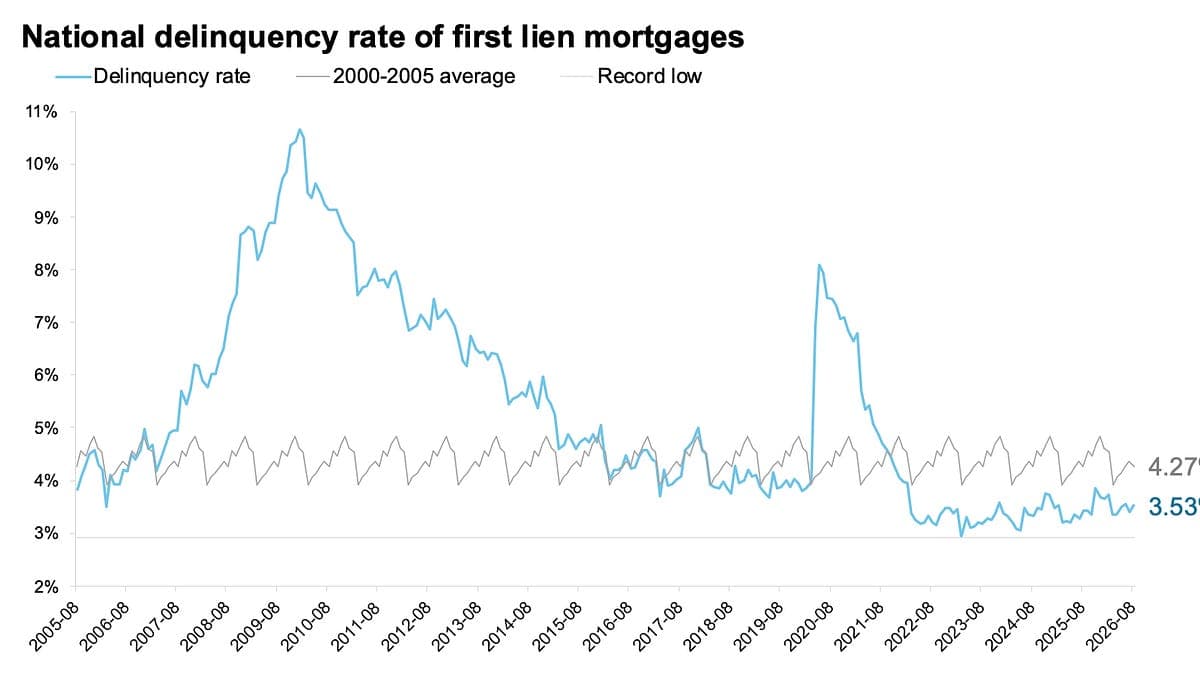 October ICE Mortgage Monitor: Annual home price growth was 1.4% in September
