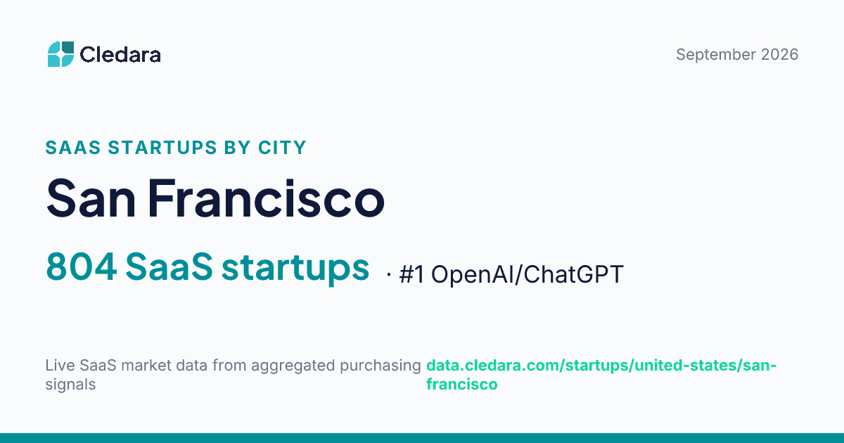 805 San Francisco SaaS Companies Ranked by Real Usage (2026)