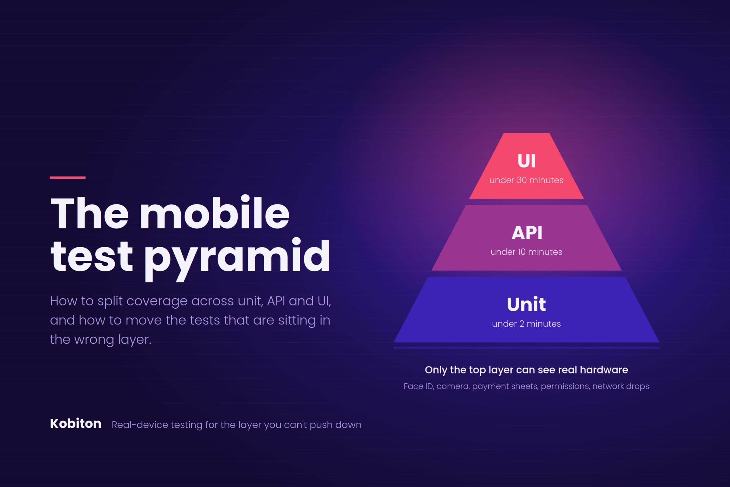The Mobile Test Pyramid Splitting Unit, API, and UI Coverage - Kobiton