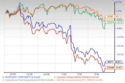 3 reasons to hold Microsoft stock despite 28.6% drop in 6 months