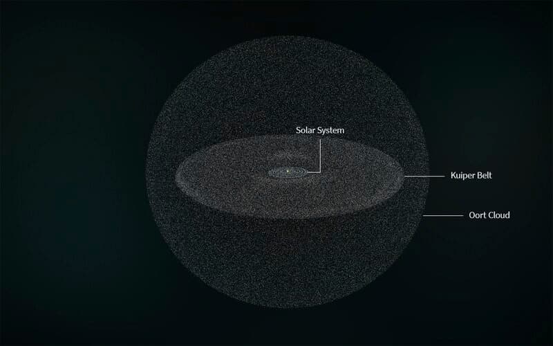 The Kuiper Belt: Where the Solar System Refuses to End