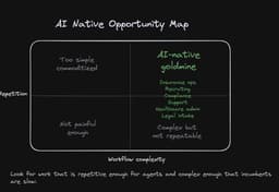 @gregisenberg: The entire AI-native opportunity map in a 2x2 matrix. 

Most people build in the wrong quadrant. 

T...