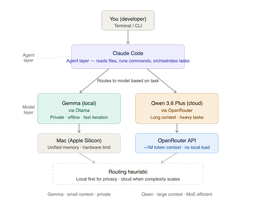 The Local Agent Setup: Running “Claude Code” with Gemma and Qwen (Free + Private Hybrid) | by Jiradett  Kerdsri | Apr, 2026 | Medium