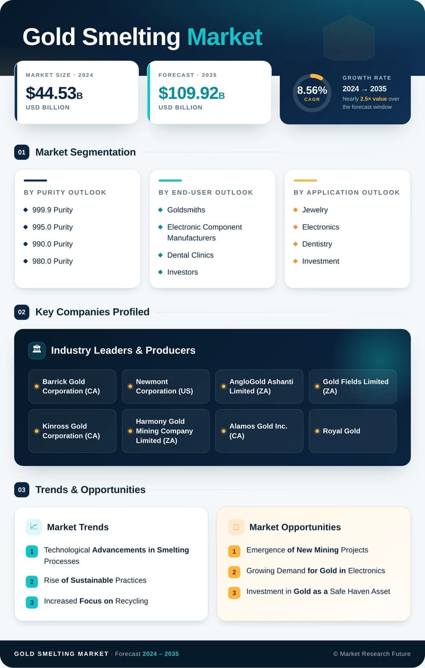 Gold Smelting Market Size, Growth, Trends Report 2035