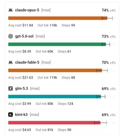@zainhasan6: GLM-5.3 69% official DeepSWE score is in and its on par with models 4x its size!

> Fable 5/Sol l...