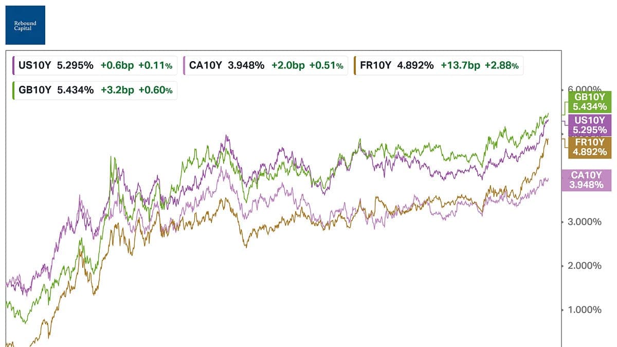 Notes on 5.3% US 10 Year Yields - Rebound Capital - Substack