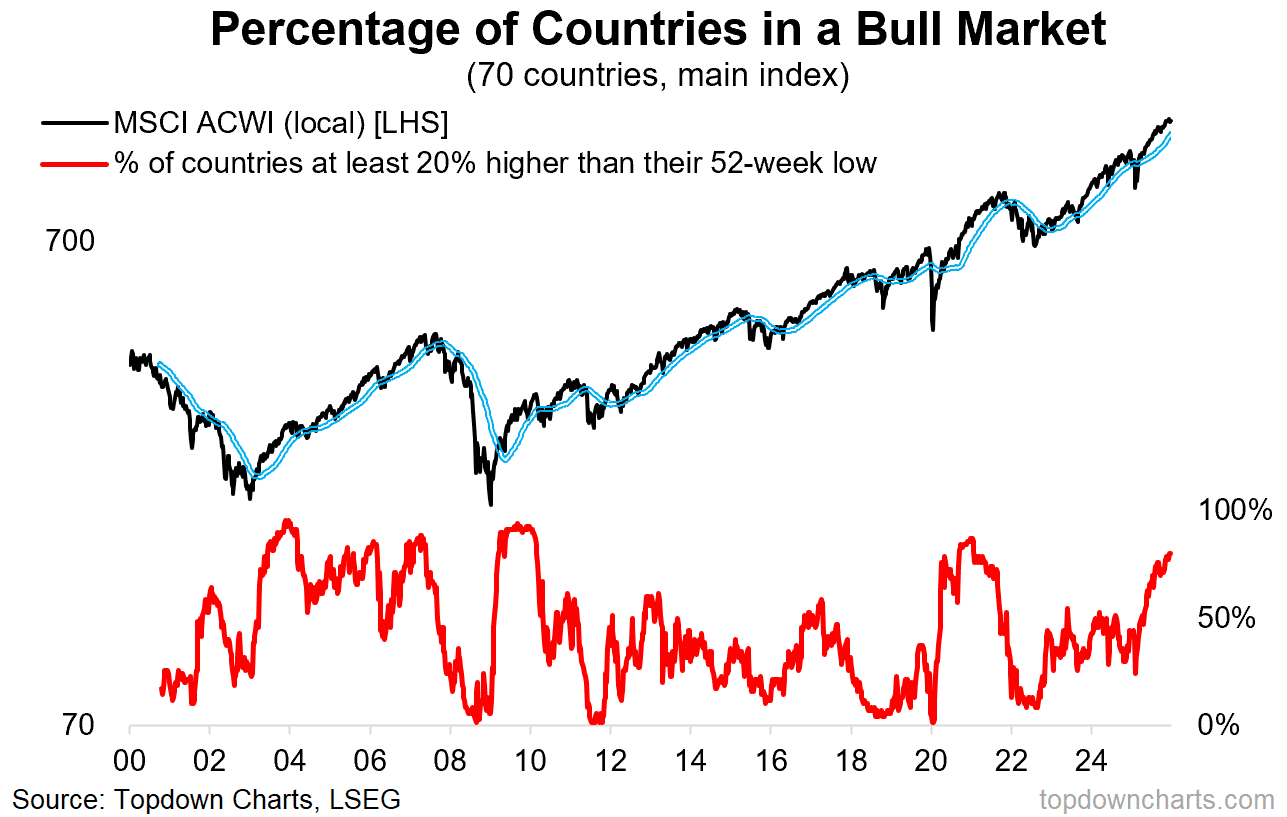 Chart of the Week - Global Bulls