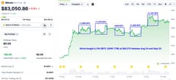 @lookonchain: Strive has been aggressively buying $BTC recently!

From Aug 24 to Sept 25, #Strive bought 6,106 $BT...