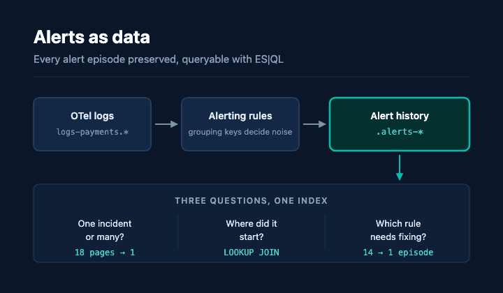 Alert noise reduction: query alert history with ES|QL