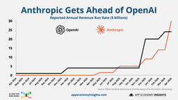 🧠 Anthropic Leapfrogs OpenAI
