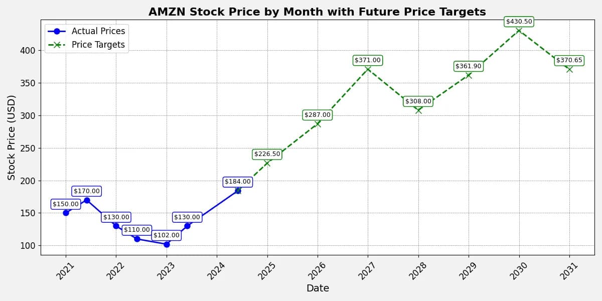 Amazon Eyes $320 as AWS Growth Fuels Bullish Outlook