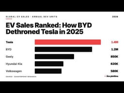 EV Sales Ranked: How BYD Dethroned Tesla in 2025