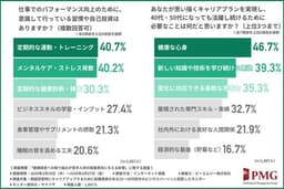 【若手人材が企業に求めるもの】福利厚生・給与水準に次いで「健康への投資」が従業員を大切にする指標に！：時事ドットコム
