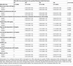 Association of the planetary health diet score with obesity ...