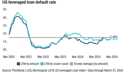 US leveraged loan default rates rise in March as distress ratio hits 3-year high - PitchBook
