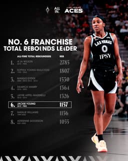 @LVAces: JY0 on the boards 🤲

With her first rebound of the night, @JackieYoung3 is now 6th in franchise hist...