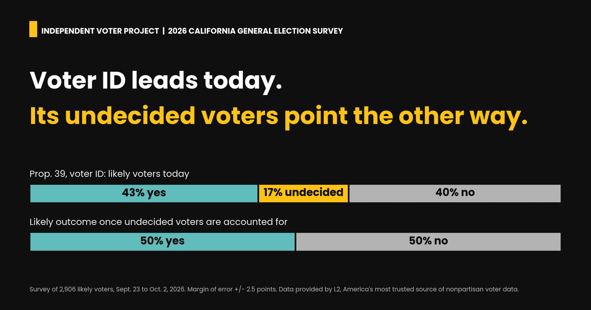 New CA Poll: Voter ID Measure Leads Today. Its ...