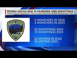 Peoria Sees Surge in Murders and Shootings, Police Report Shows