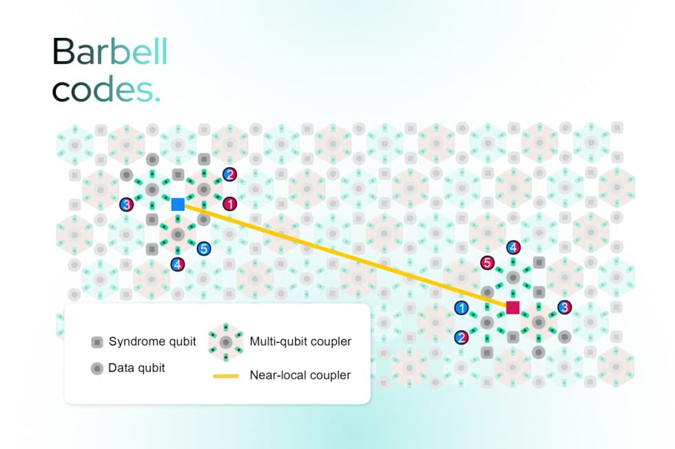 IQM Announces Novel Quantum Error Correction Approach Toward Fault-Tolerant Quantum Computing
