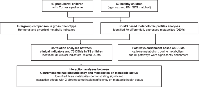 Ultra-performance Liquid Chromatography-mass Spectrometry-based metabolic profiling of prepubertal children with Turner syndrome | Pediatric Research
