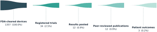 1,357 AI medical devices cleared, 3 actually tested on patient ...