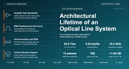 The Architectural Lifetime of an Optical Line System – MapYourTech