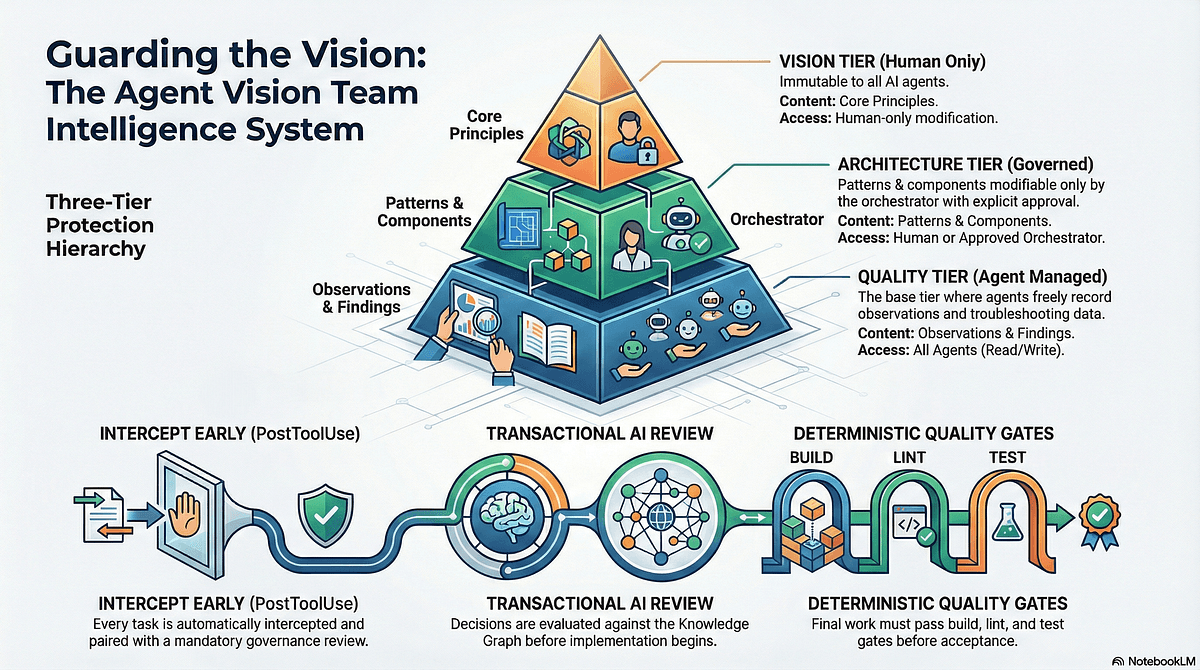 Agent Vision Team: One Developer’s Case for Governed Agentic Coding | by Richard Amerman | Feb, 2026 | Medium