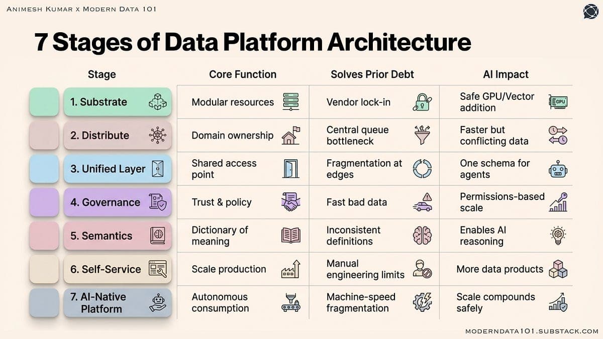 Building AI-Readiness: The Seven Stages of Data Platform ...