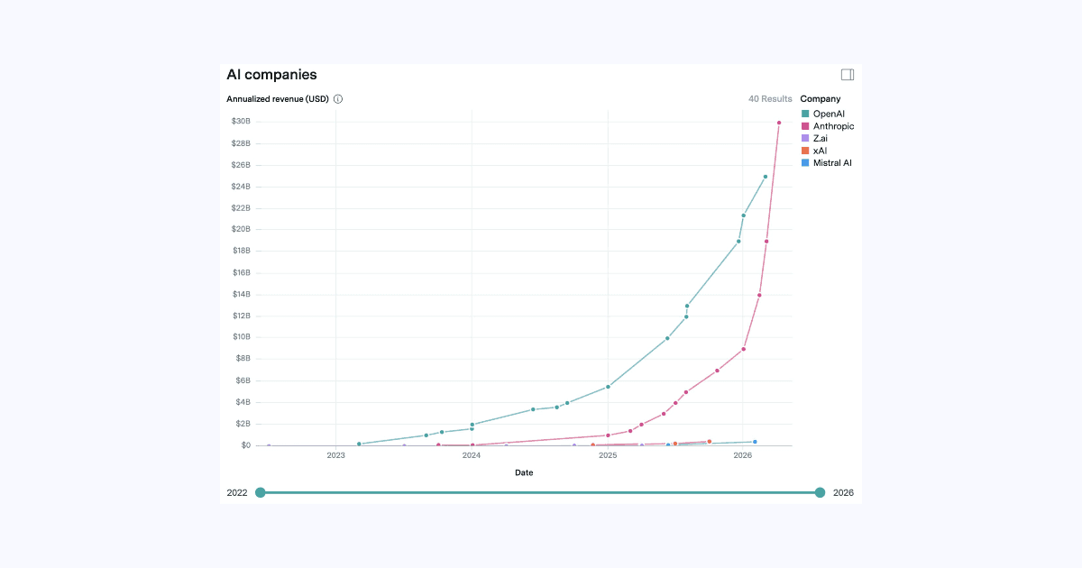 Anthropic run-rate tops $30B, secures multi-GW TPU deal with Google, Broadcom