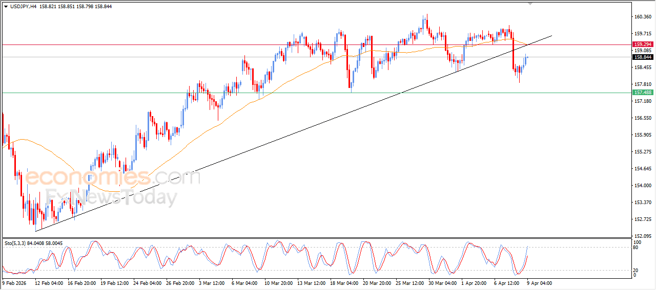 The USDJPY price attempts to recover some of its losses -Analysis-09-04-2026