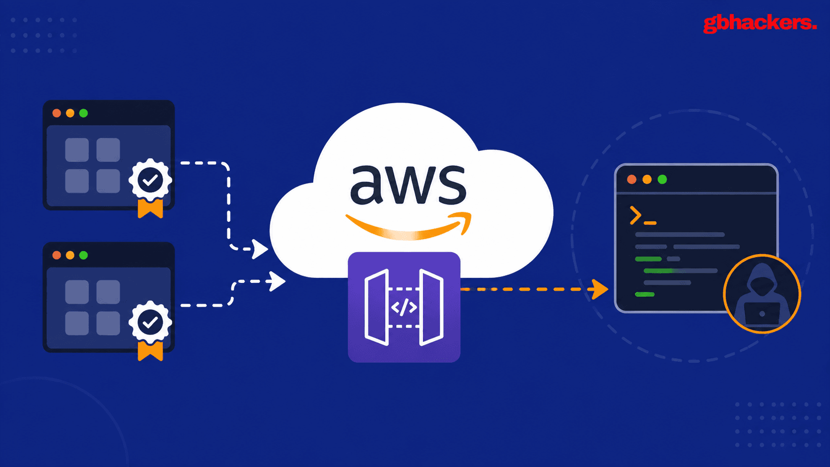 Hackers Hide Reverse Shell Traffic Behind Signed Apps and AWS ...