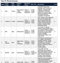 Vectr-Cast: 14-Day Cyber Threat Forecast for the U.S.